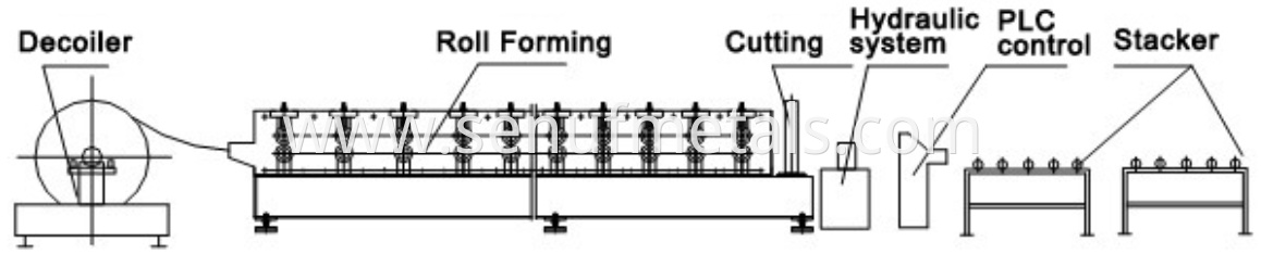 The roll forming process of roller shutter door slat roll forming machine The roll forming process of roller shutter door slat roll forming machine